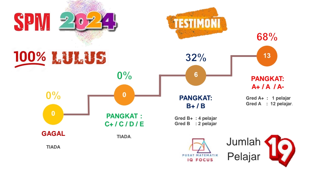 Pusat Matematim IQ Fokus — photo 3